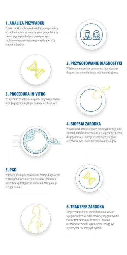 INVICTA pgd etapy diagnostyki